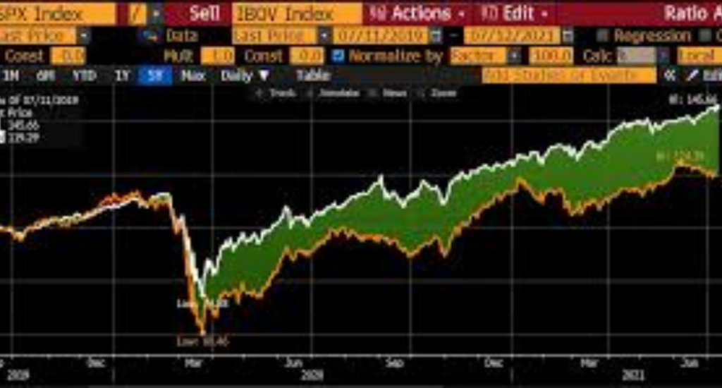 "Overview of major US stock market indices including S&P 500, Nasdaq and Dow Jones, showing market performance, trends, and investment opportunities for traders and investors."